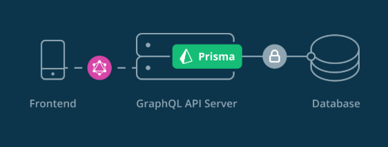 利用 prisma 快速创建 graphql API 供客户端使用