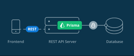 利用 prisma 快速创建 Restful API 供客户端使用