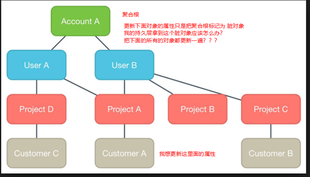 如何自动知道某个聚合下的实体被修改了