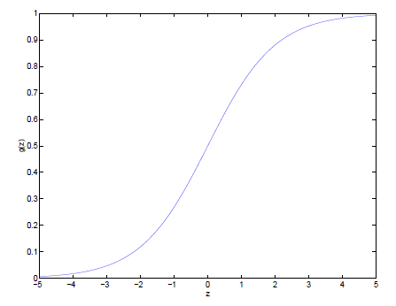 sigmoid 函数图形