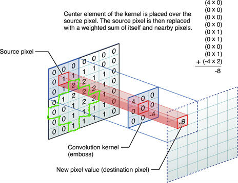 Convolutional Kernels